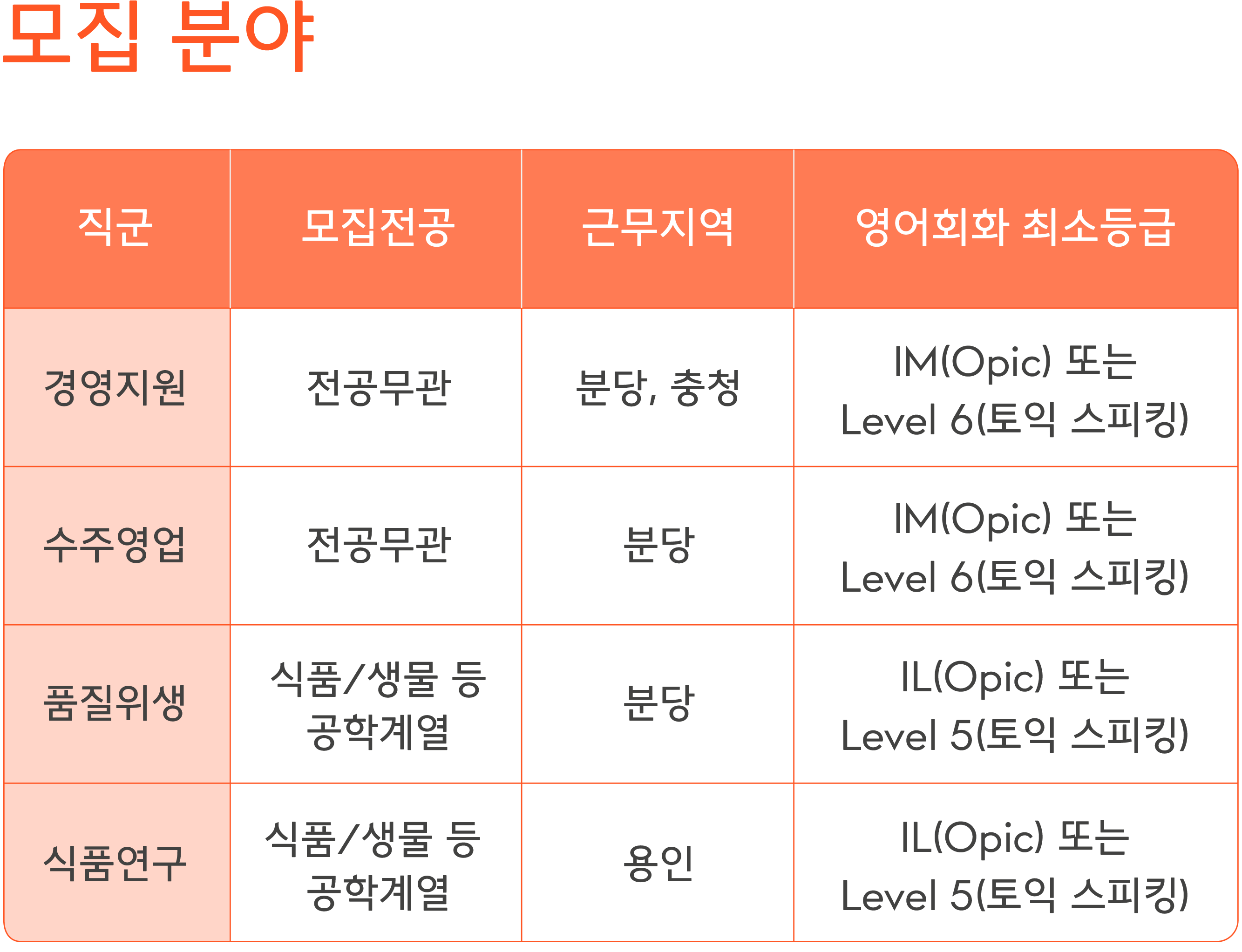 삼성웰스토리채용,삼성웰스토리신입사원,삼성웰스토리경영지원,삼성웰스토리수주영업,삼성웰스토리품질위생,삼성웰스토리식품연구,삼성웰스토리신입,삼성웰스토리공개채용