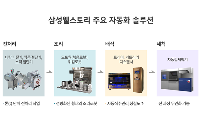 삼성웰스토리,웰스토리,Samsungwelstory,welstory,사내식당,구내식당,조리로봇,웰리봇,오토웍,구내식당조리사인력난,주방기기자동화솔루션,조리사채용부족문제,주방내안전강화,국내급식,외식업계인력난,조리사인력난해소,주방내안전사고예방,주방위생강화