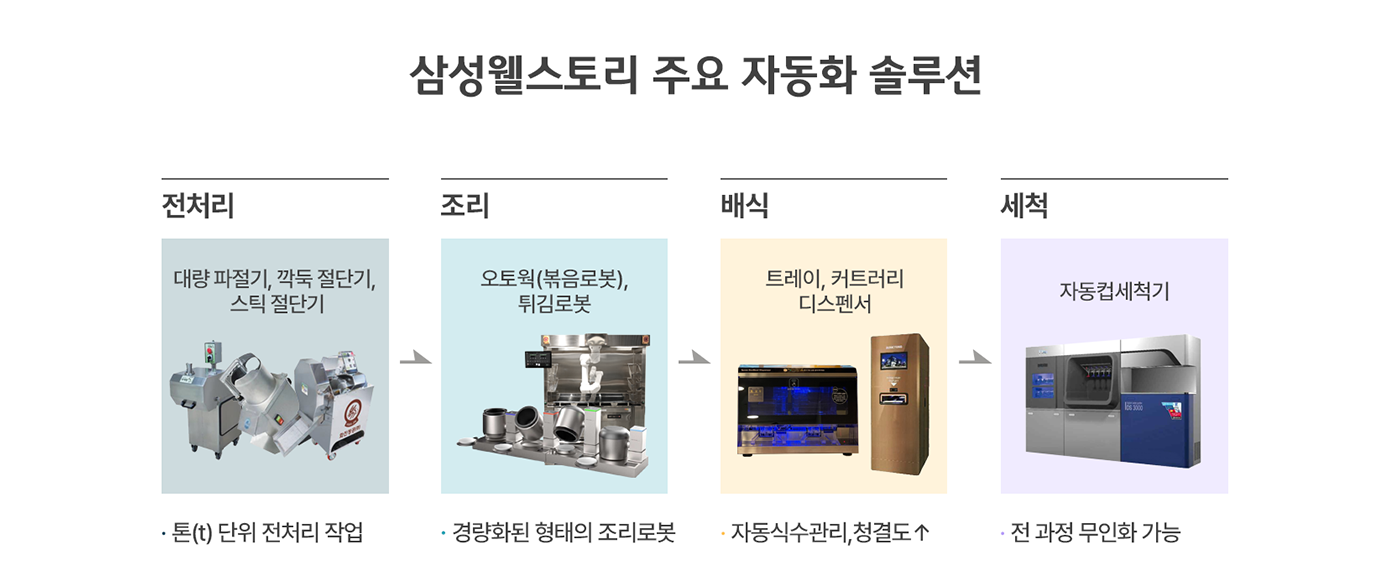 삼성웰스토리,웰스토리,Samsungwelstory,welstory,사내식당,구내식당,조리로봇,웰리봇,오토웍,구내식당조리사인력난,주방기기자동화솔루션,조리사채용부족문제,주방내안전강화,국내급식,외식업계인력난,조리사인력난해소,주방내안전사고예방,주방위생강화