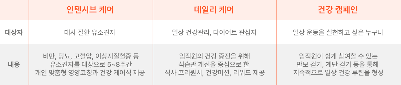 삼성웰스토리 헬스케어 솔루션 종류