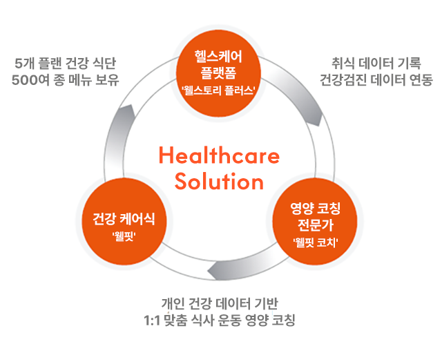 삼성웰스토리 헬스케어솔루션