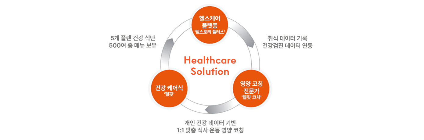 삼성웰스토리 헬스케어솔루션